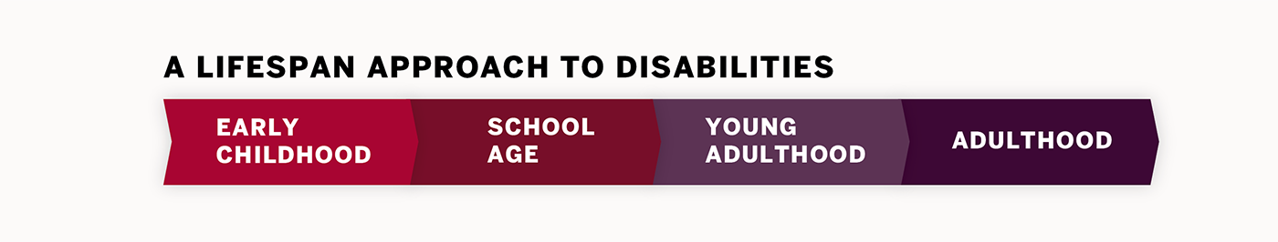 Lifespan graphic from early childhood to adulthood